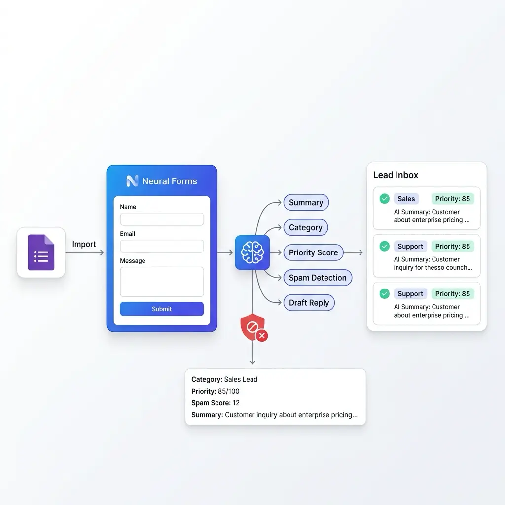 Ai google forms flow