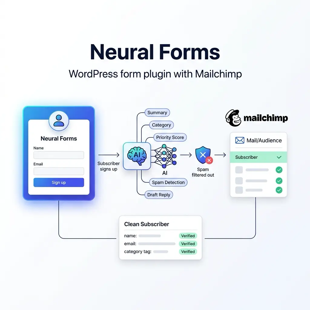 Ai mailchimp flow