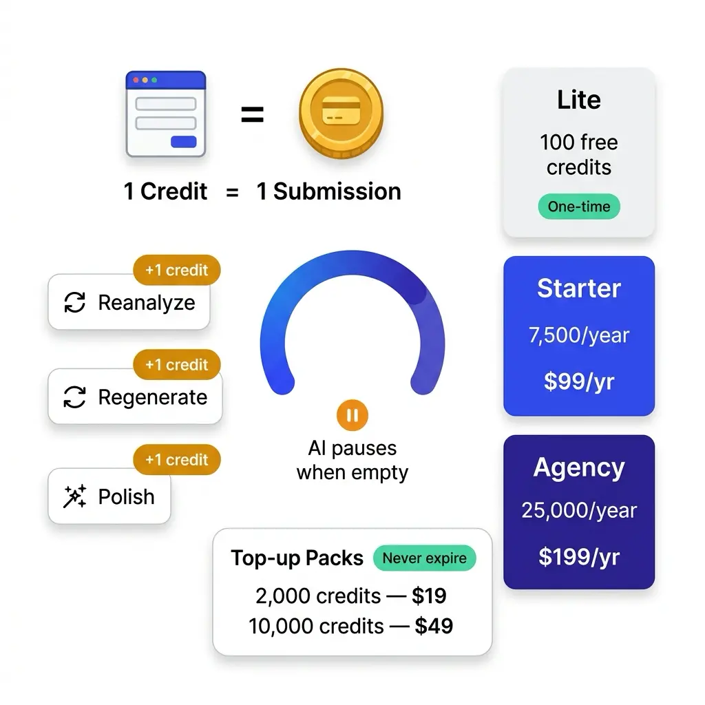Neural ai credit consumption