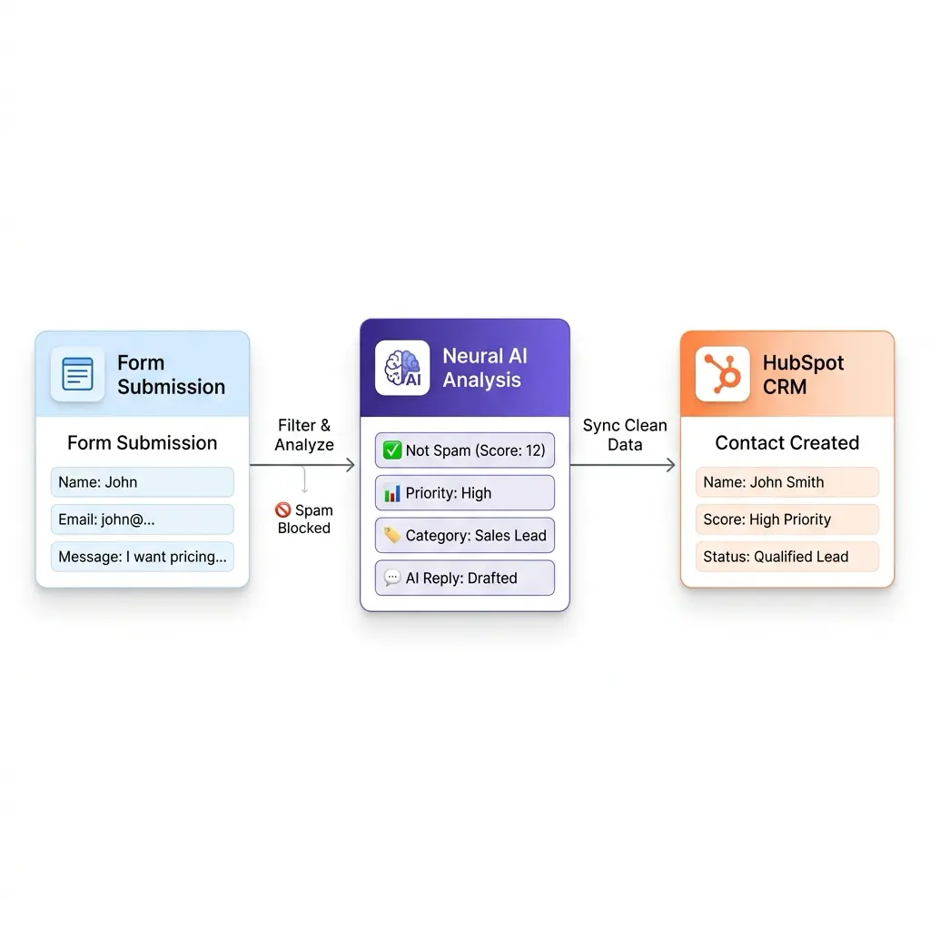 Neural Ai Hubspot Flow