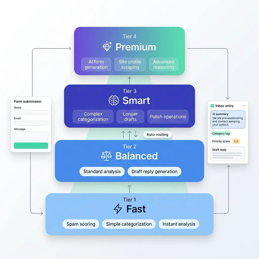 Neural ai model tiers