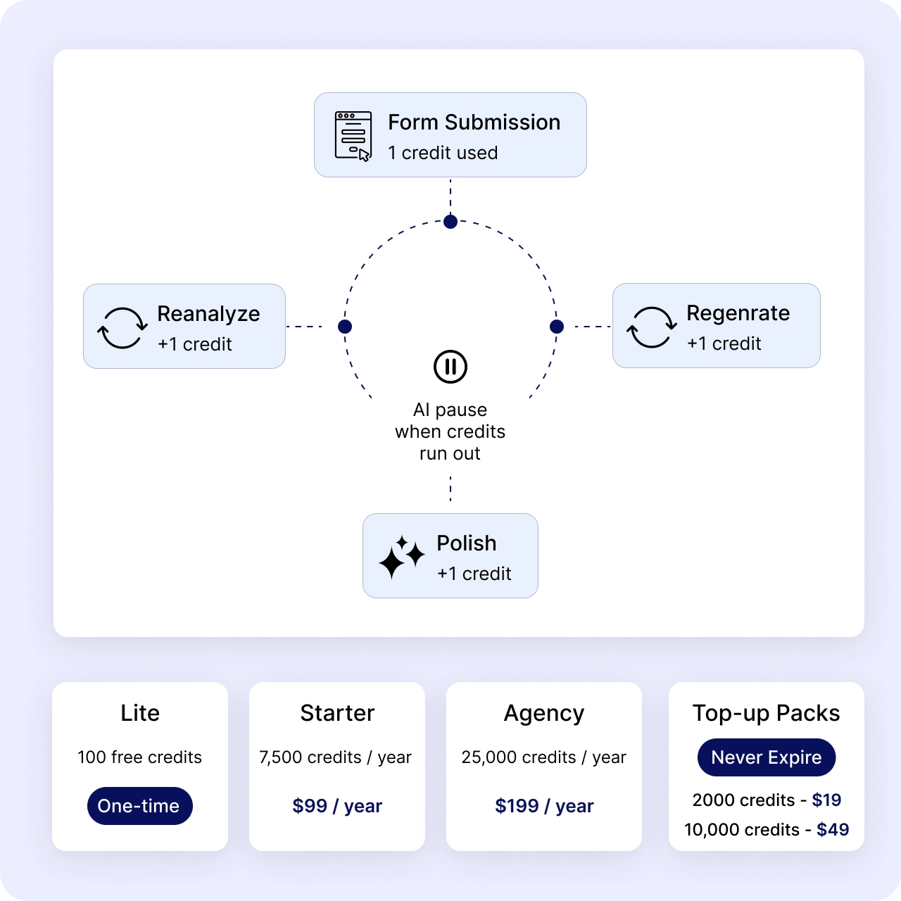 Neural ai credit consumption