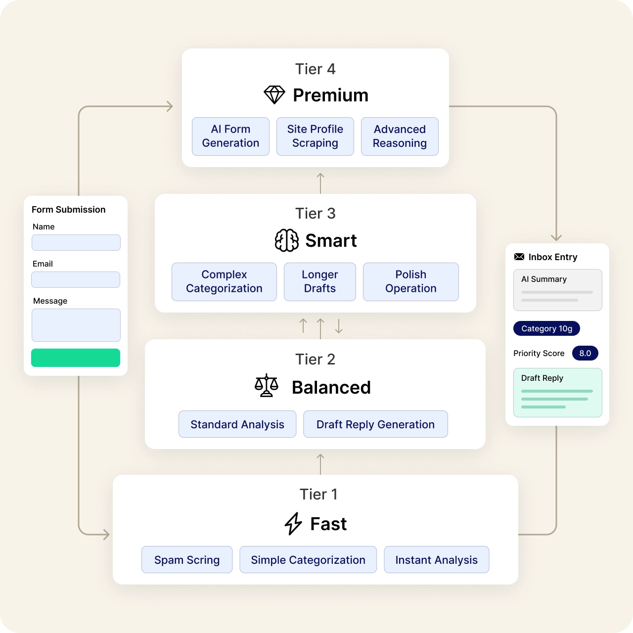Multi tier Ai model